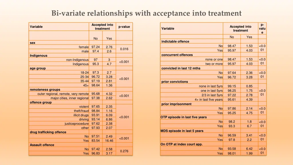 bi variate relationships with acceptance into