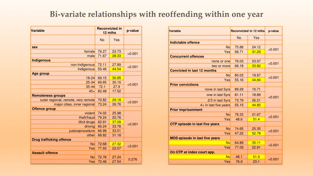 bi variate relationships with reoffending within 1