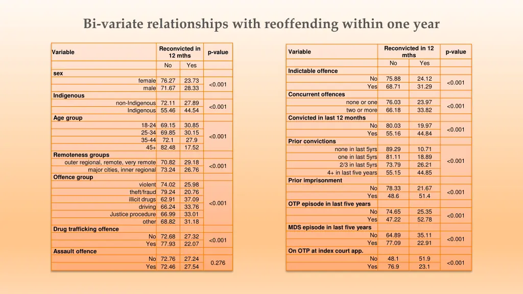 bi variate relationships with reoffending within