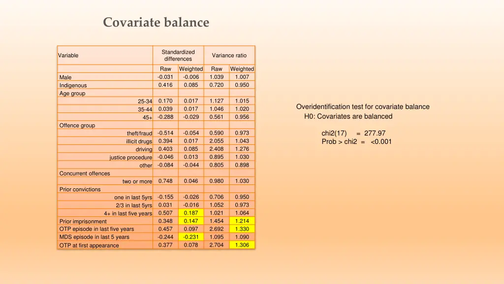 covariate balance