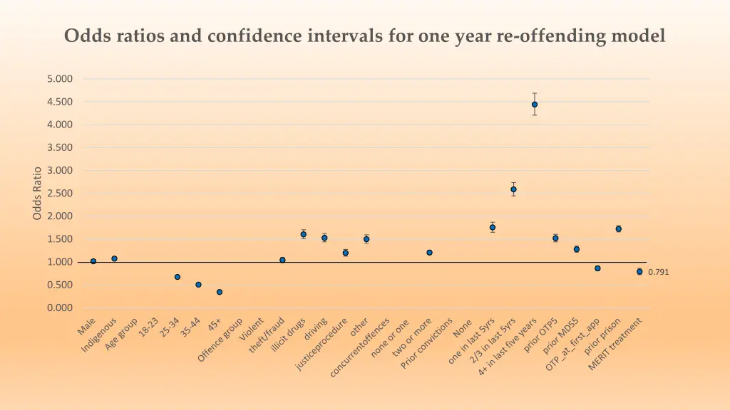 odds ratios and confidence intervals for one year