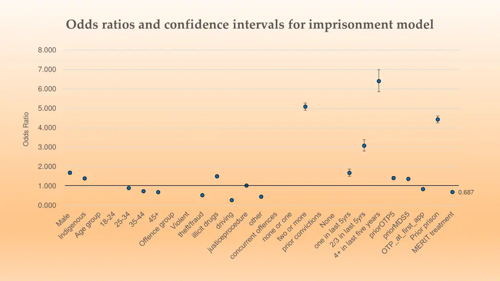 odds ratios and confidence intervals