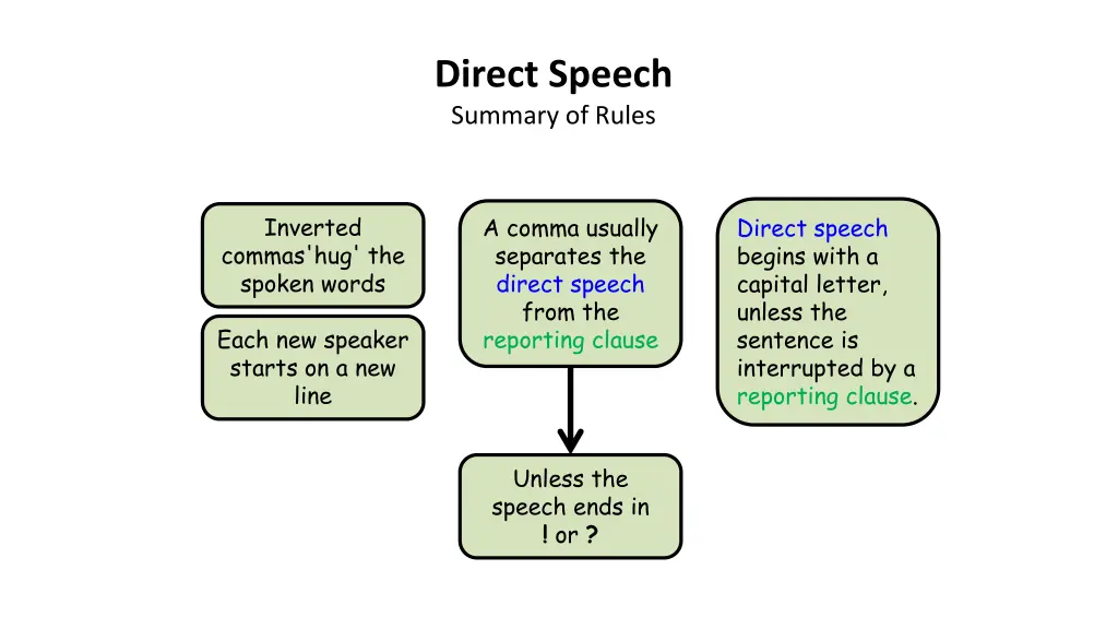 direct speech summary of rules