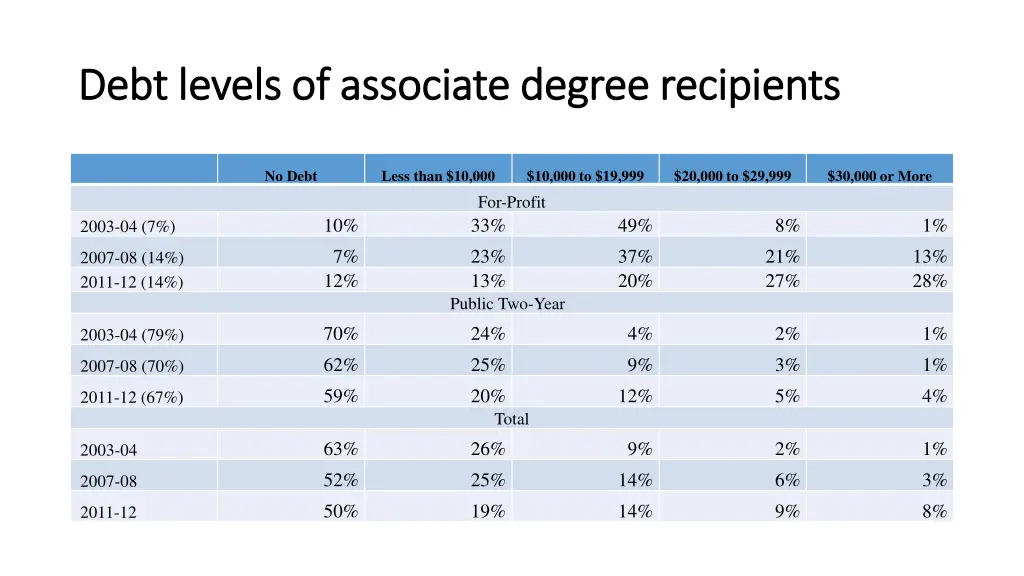 debt levels of associate degree recipients debt