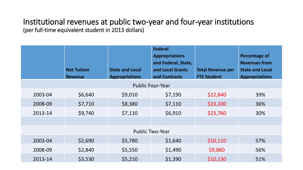 institutional institutional revenues at public