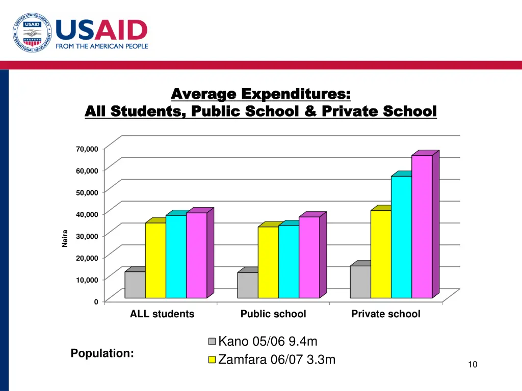 average expenditures average expenditures