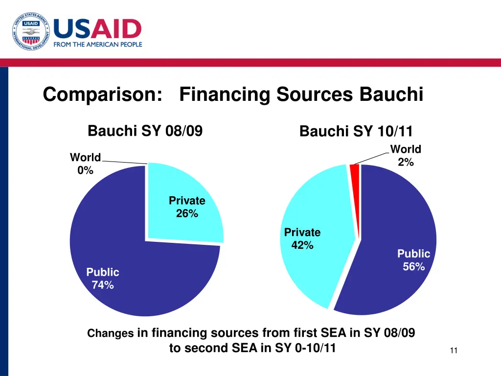comparison financing sources bauchi