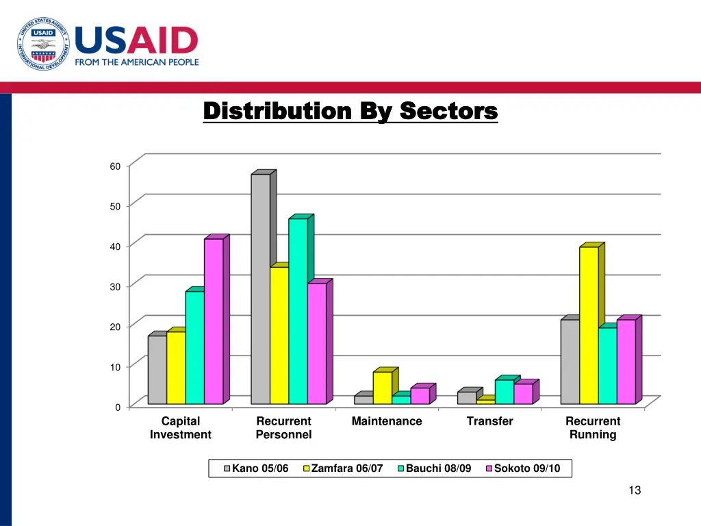 distribution by sectors distribution by sectors