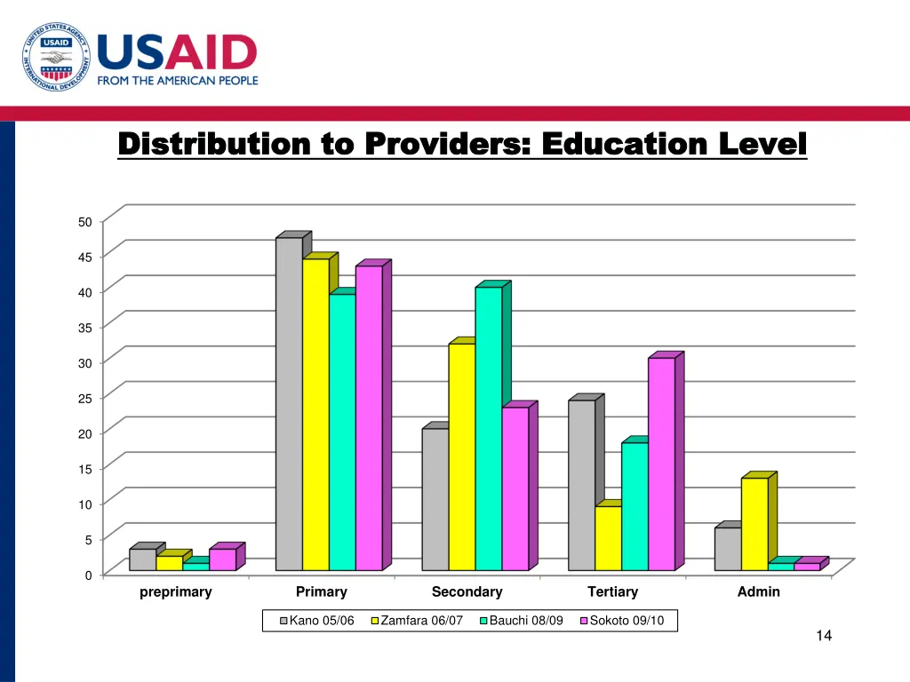 distribution to providers education level