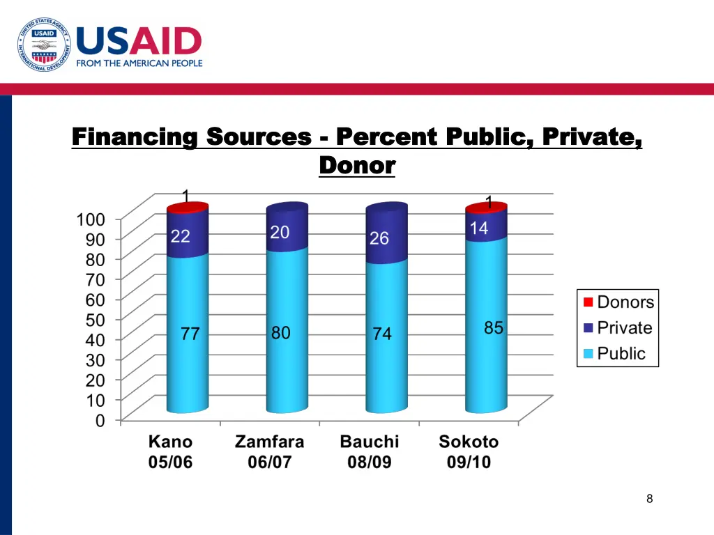 financing sources financing sources percent