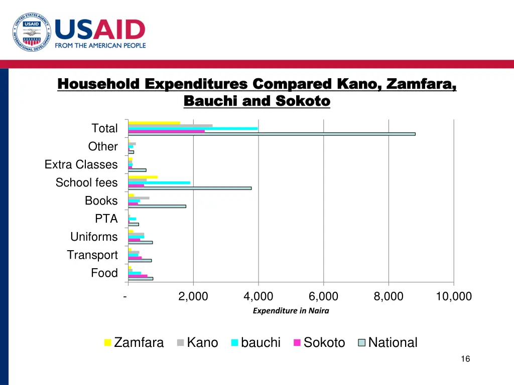 household expenditures compared kano zamfara