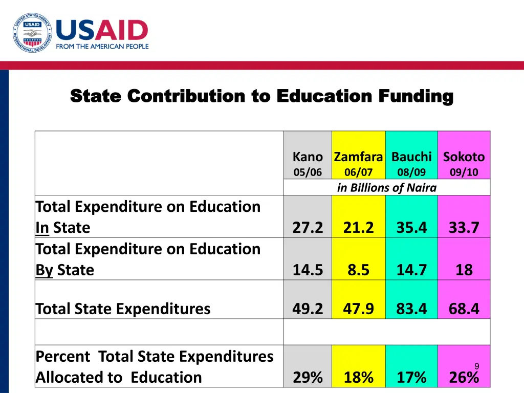 state contribution to education funding state