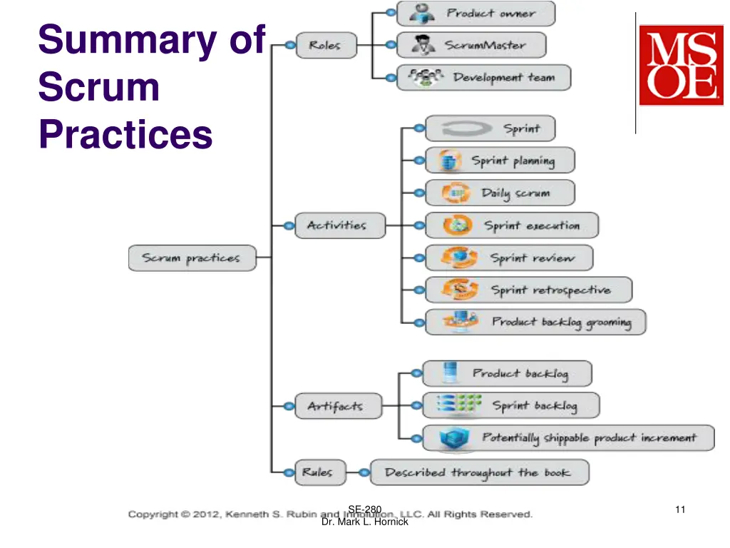 summary of scrum practices