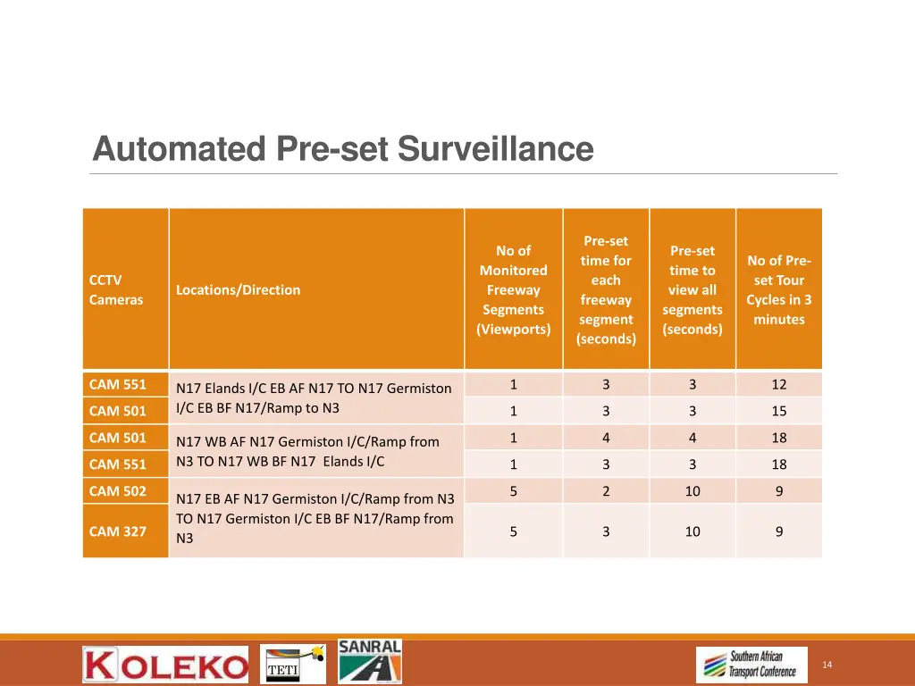 automated pre set surveillance 2