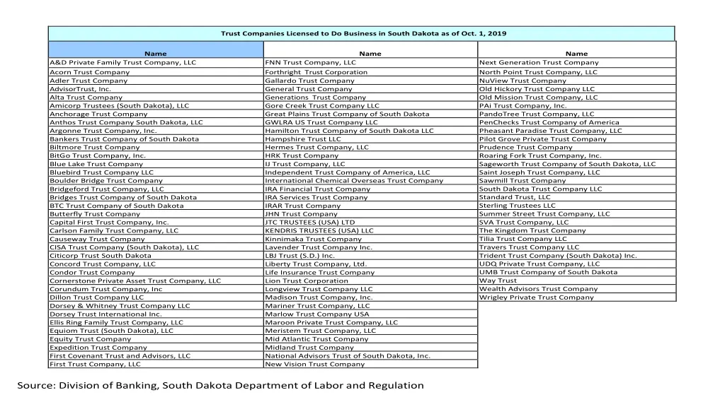 trust companies licensed to do business in south