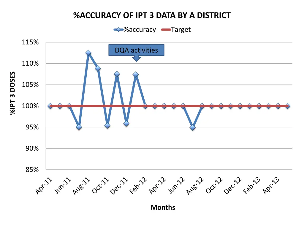 accuracy of ipt 3 data by a district