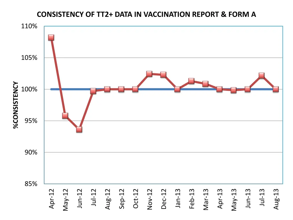 consistency of tt2 data in vaccination report