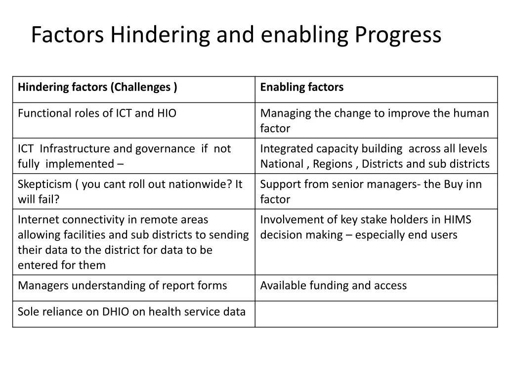 factors hindering and enabling progress