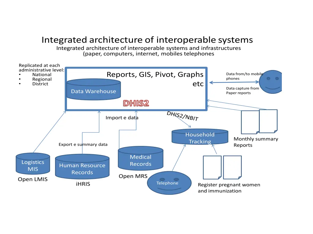 integrated architecture of interoperable systems