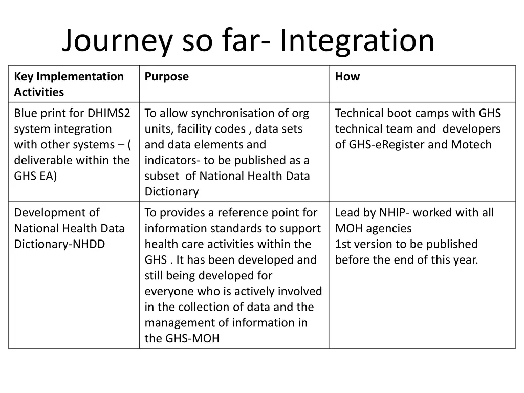 journey so far integration 1