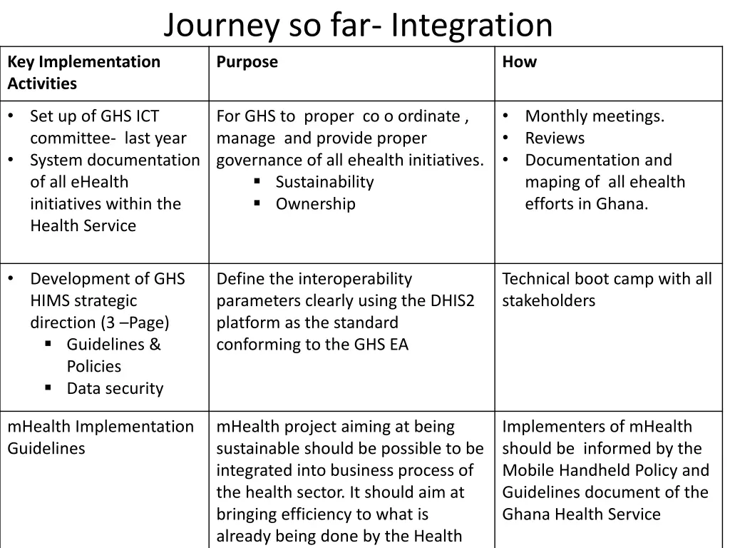 journey so far integration key implementation