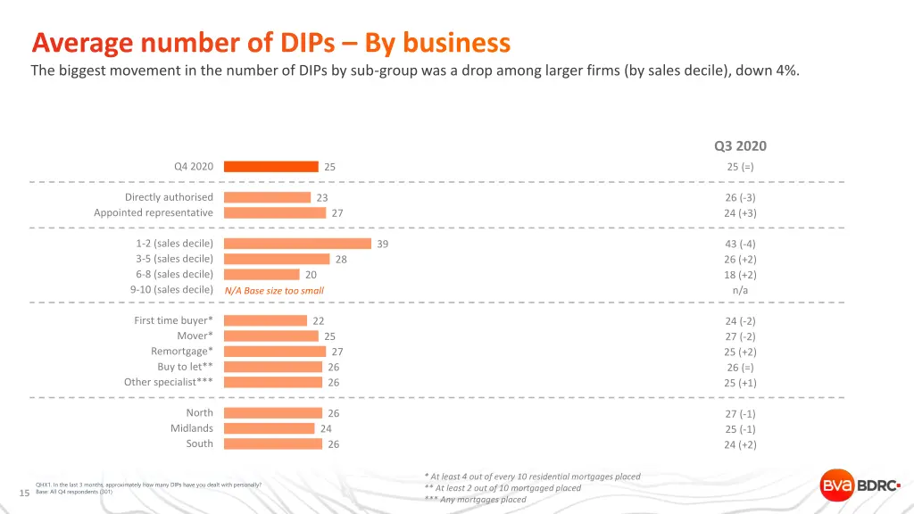 average number of dips by business the biggest