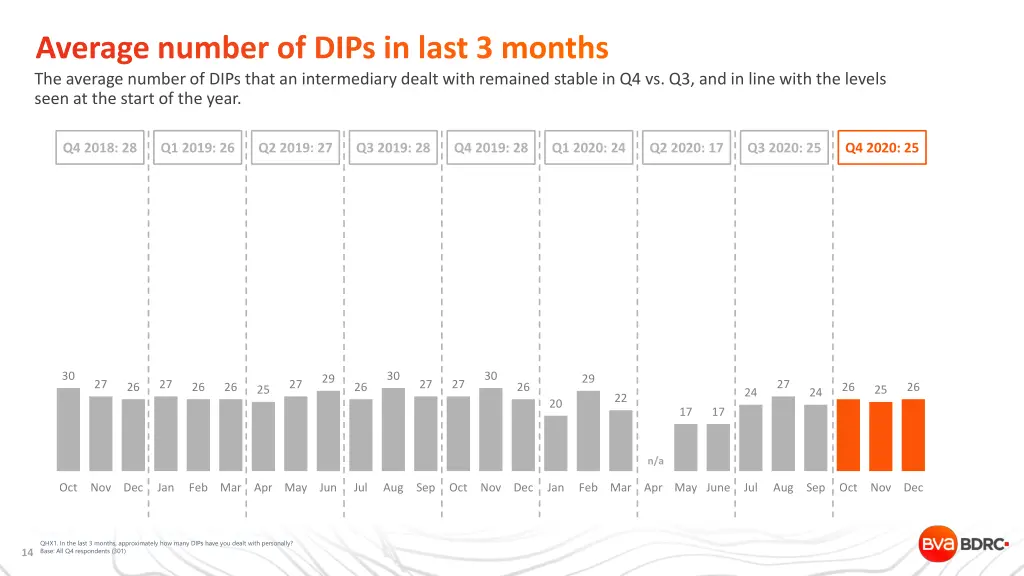 average number of dips in last 3 months