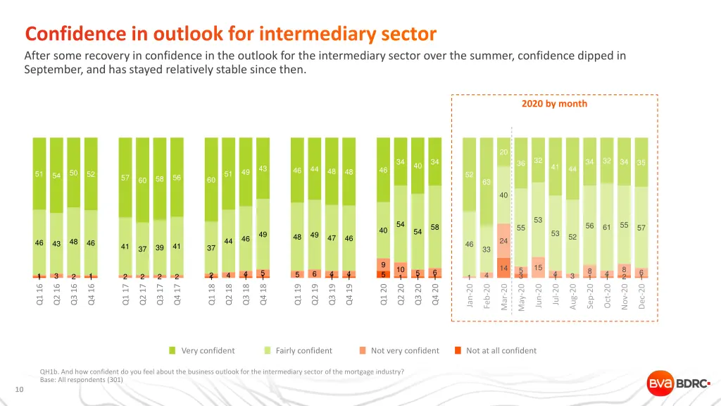 confidence in outlook for intermediary sector