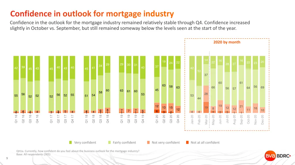 confidence in outlook for mortgage industry
