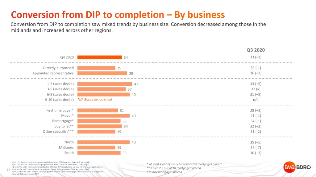 conversion from dip to completion by business