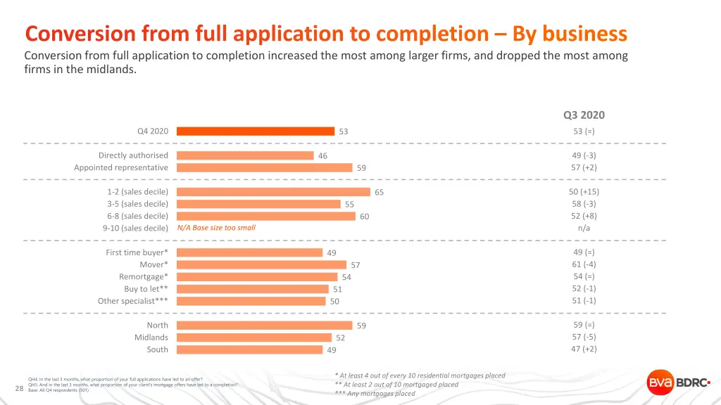 conversion from full application to completion 2