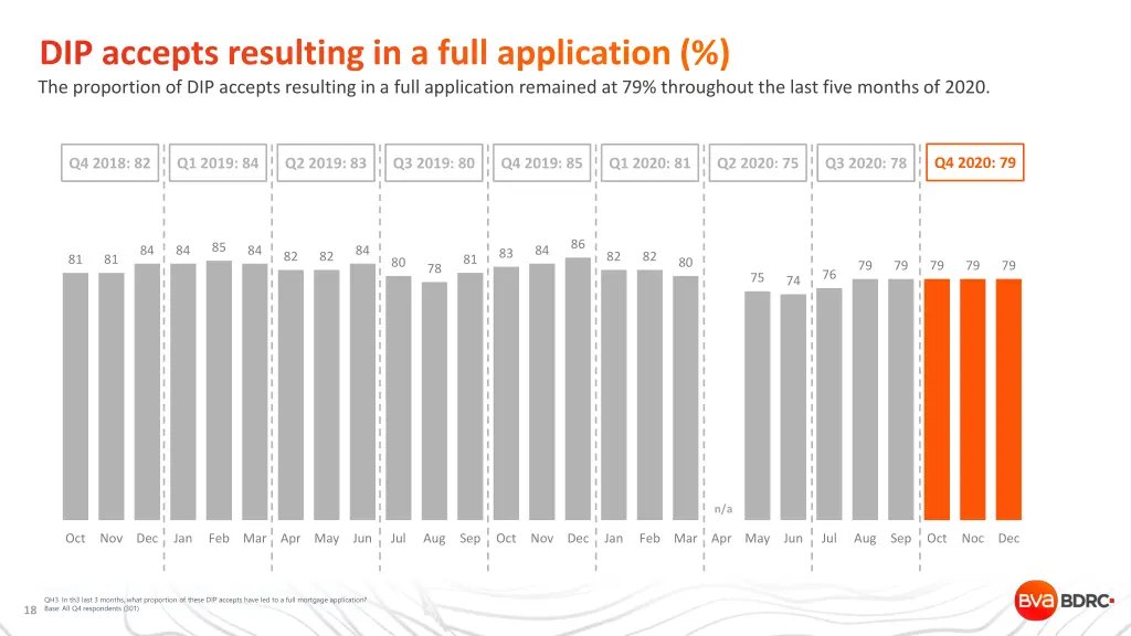 dip accepts resulting in a full application