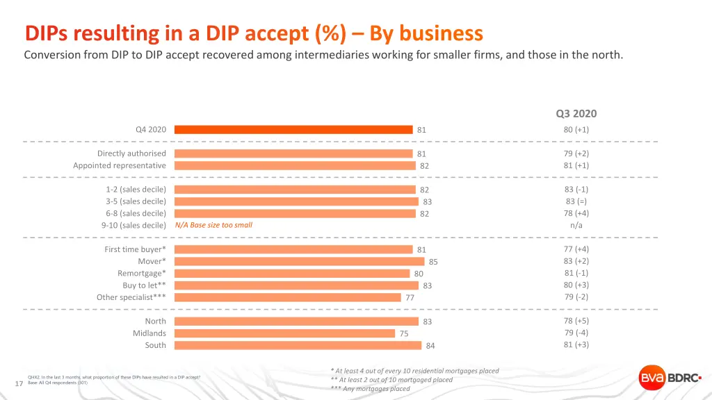 dips resulting in a dip accept by business