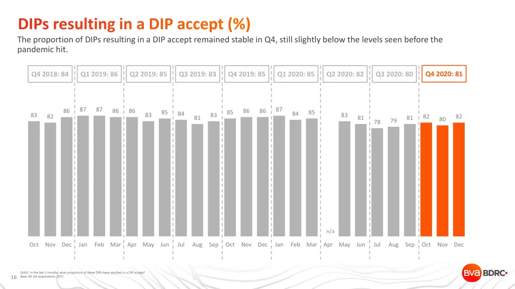 dips resulting in a dip accept the proportion