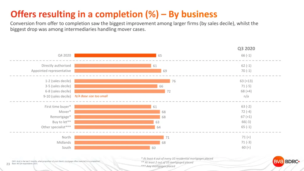 offers resulting in a completion by business