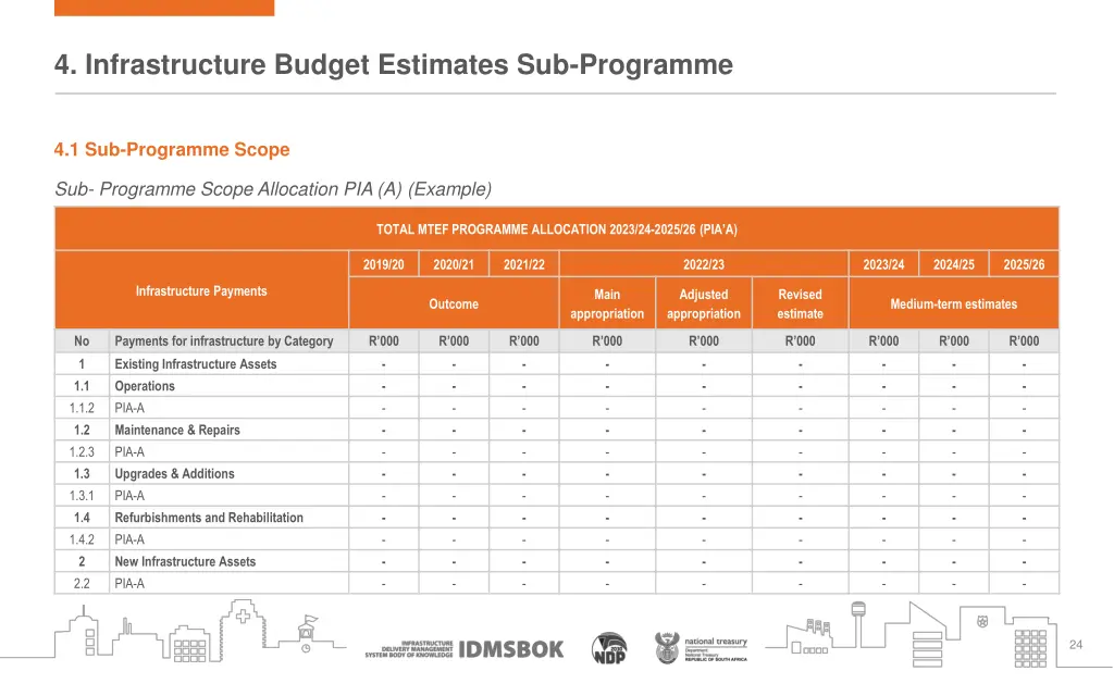 4 infrastructure budget estimates sub programme 1