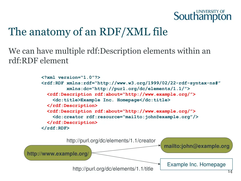 the anatomy of an rdf xml file 2