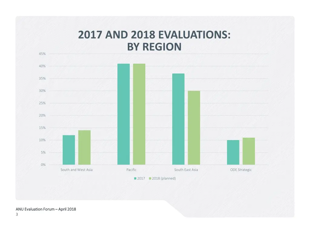 2017 and 2018 evaluations by region