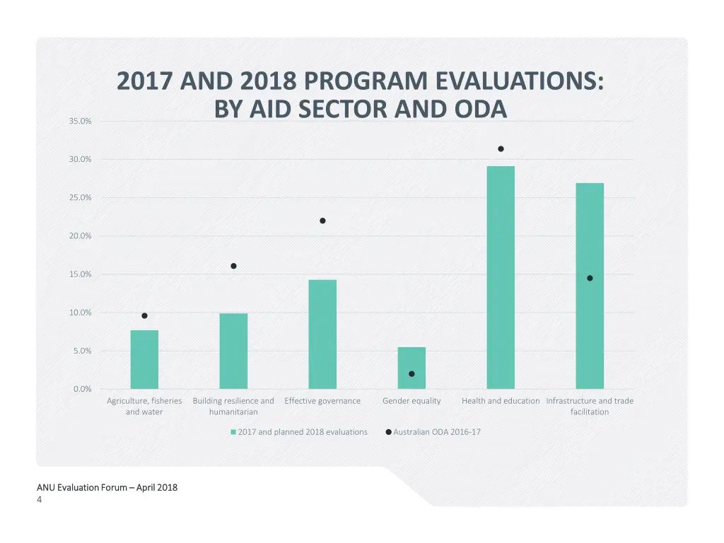 2017 and 2018 program evaluations by aid sector