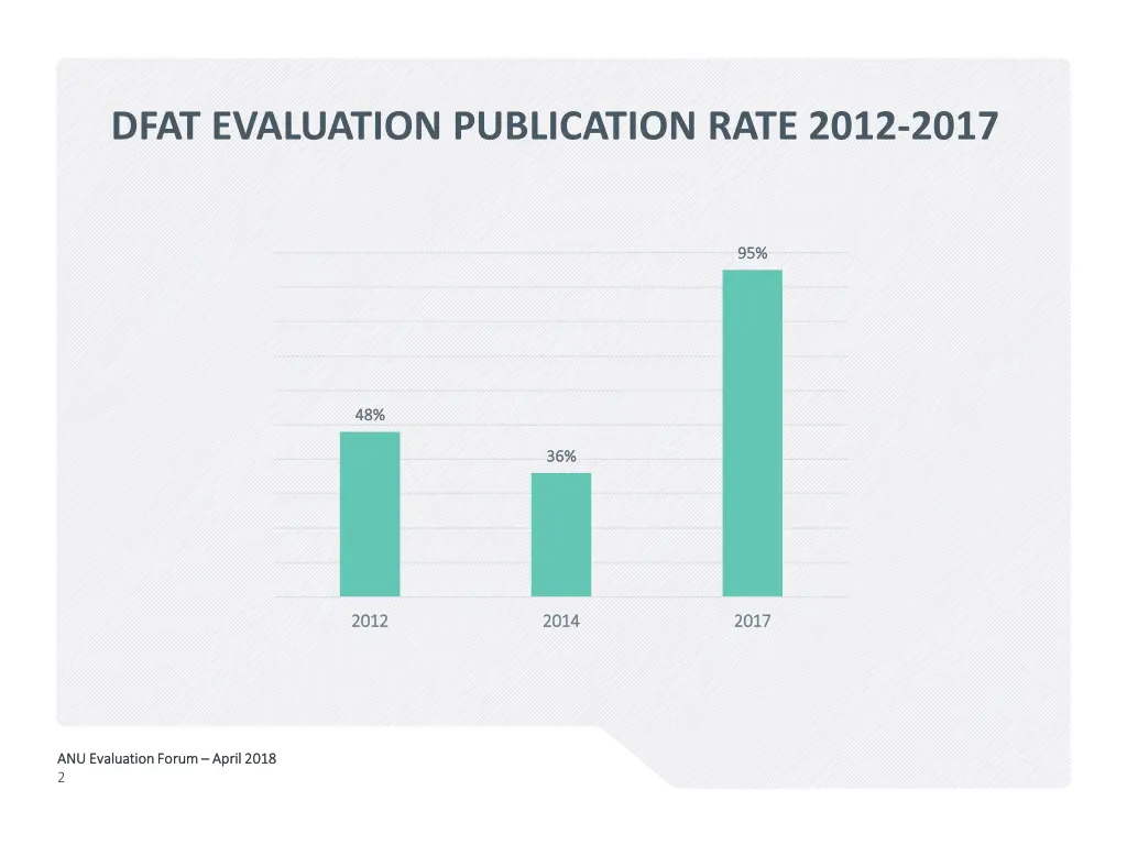 dfat evaluation publication rate 2012 2017
