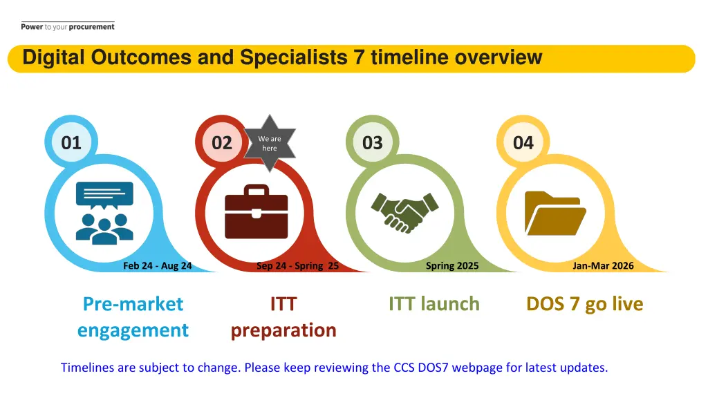 digital outcomes and specialists 7 timeline