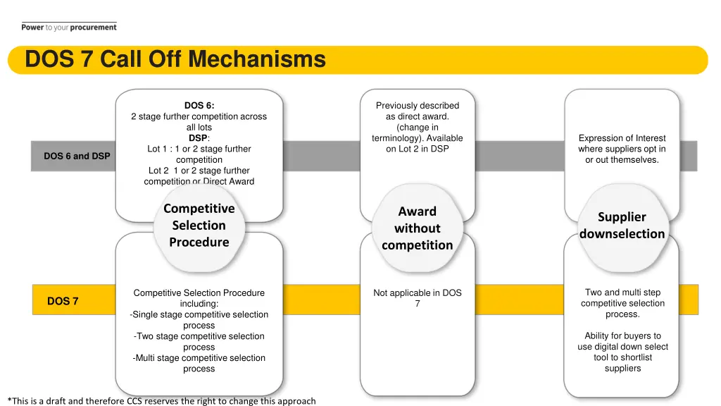dos 7 call off mechanisms