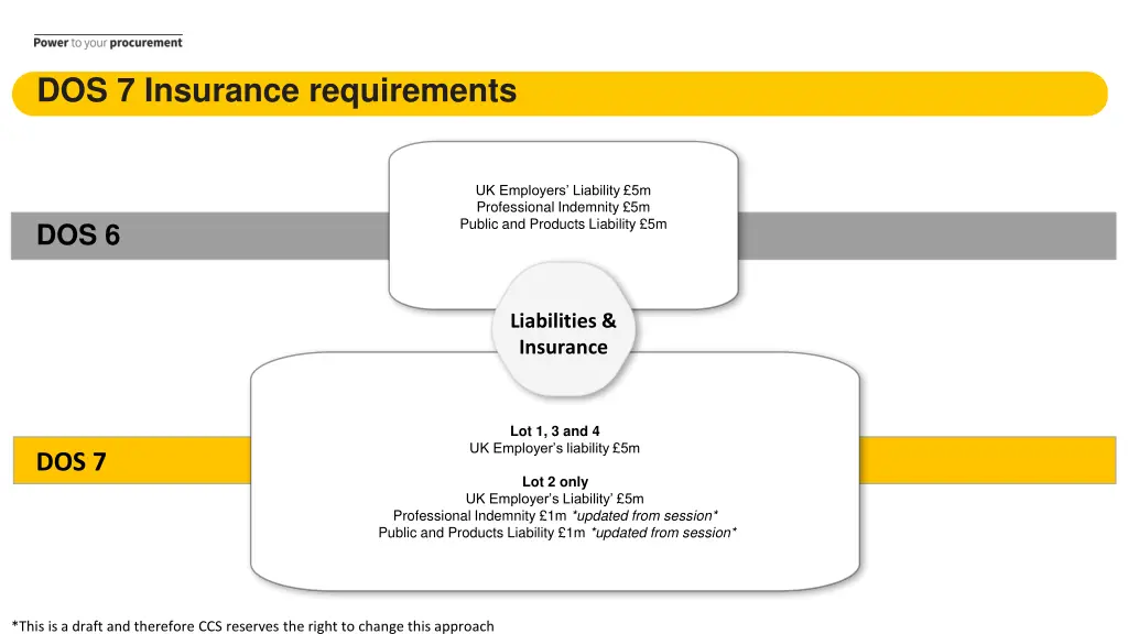dos 7 insurance requirements