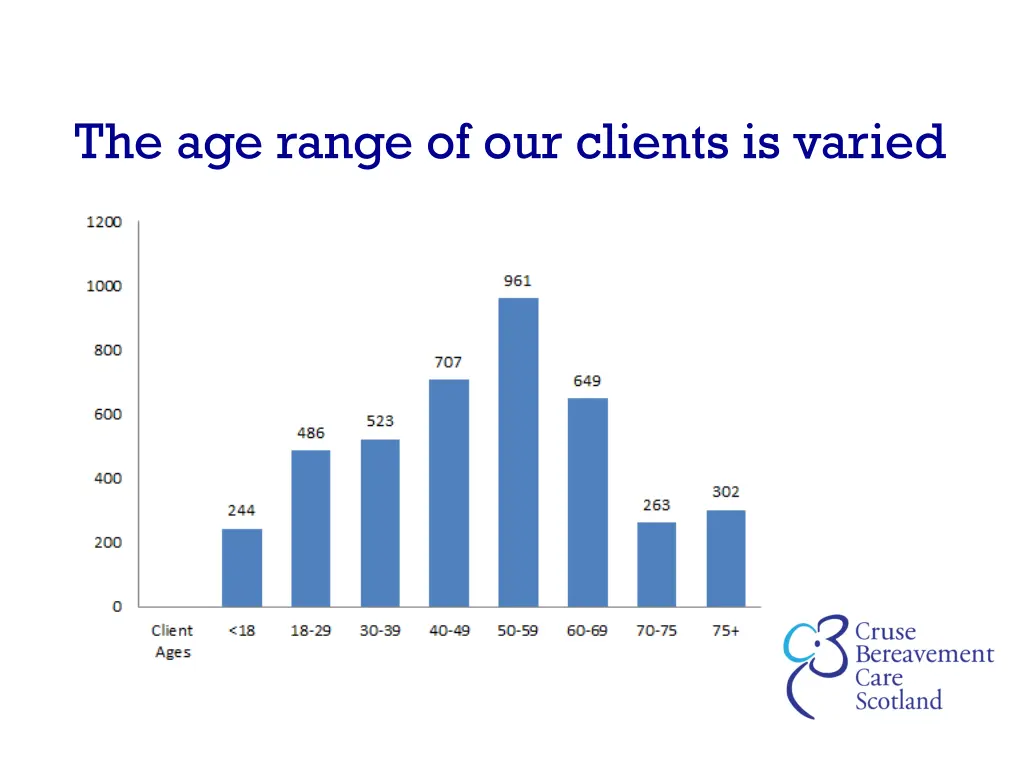 the age range of our clients is varied