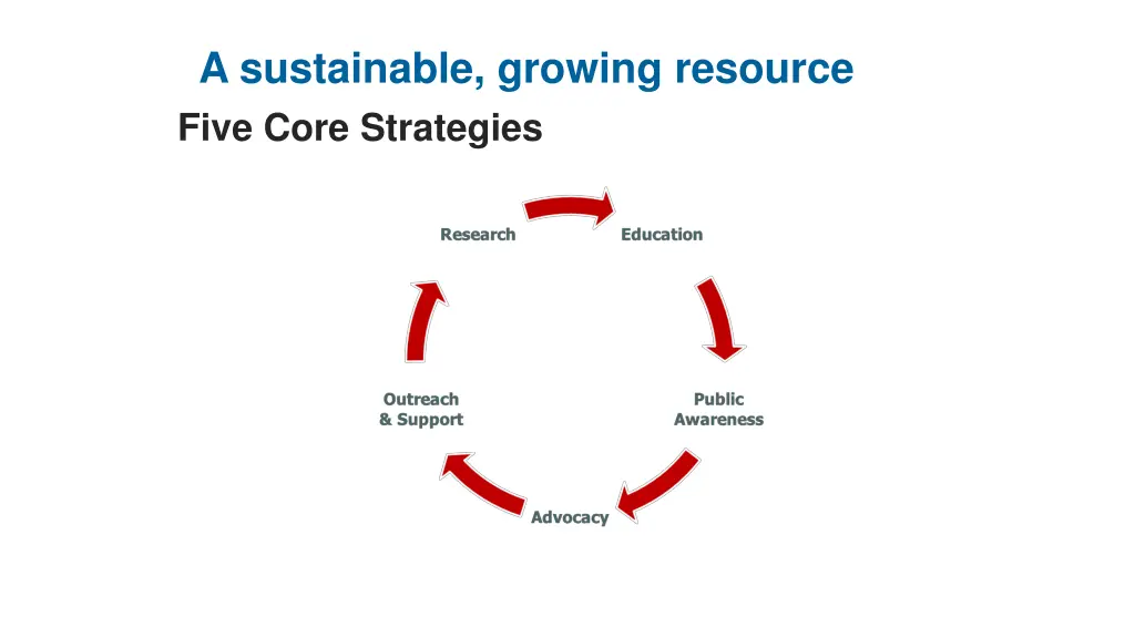 a sustainable growing resource five core