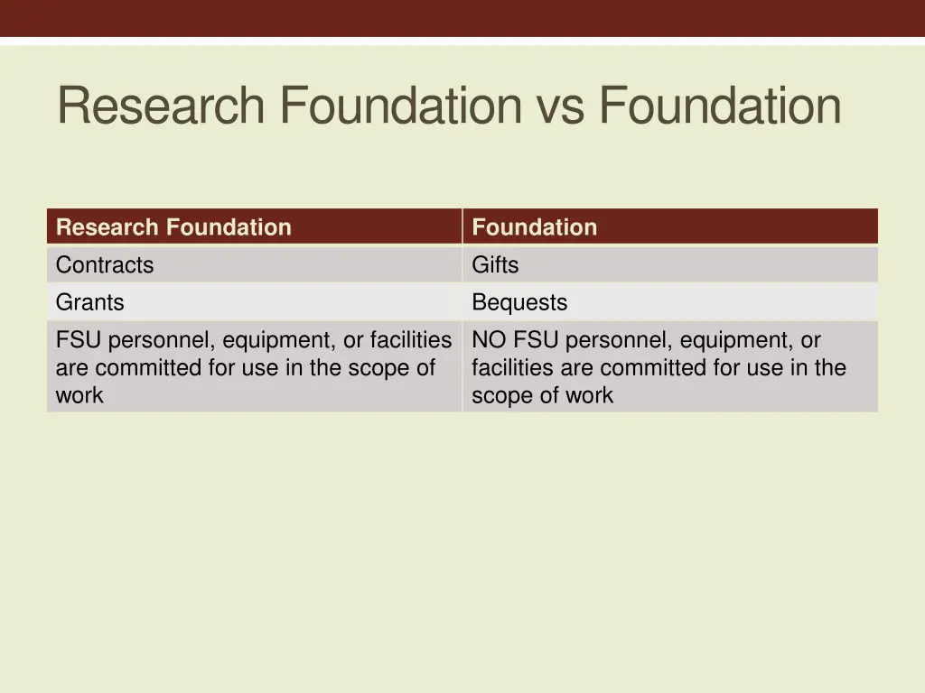 research foundation vs foundation