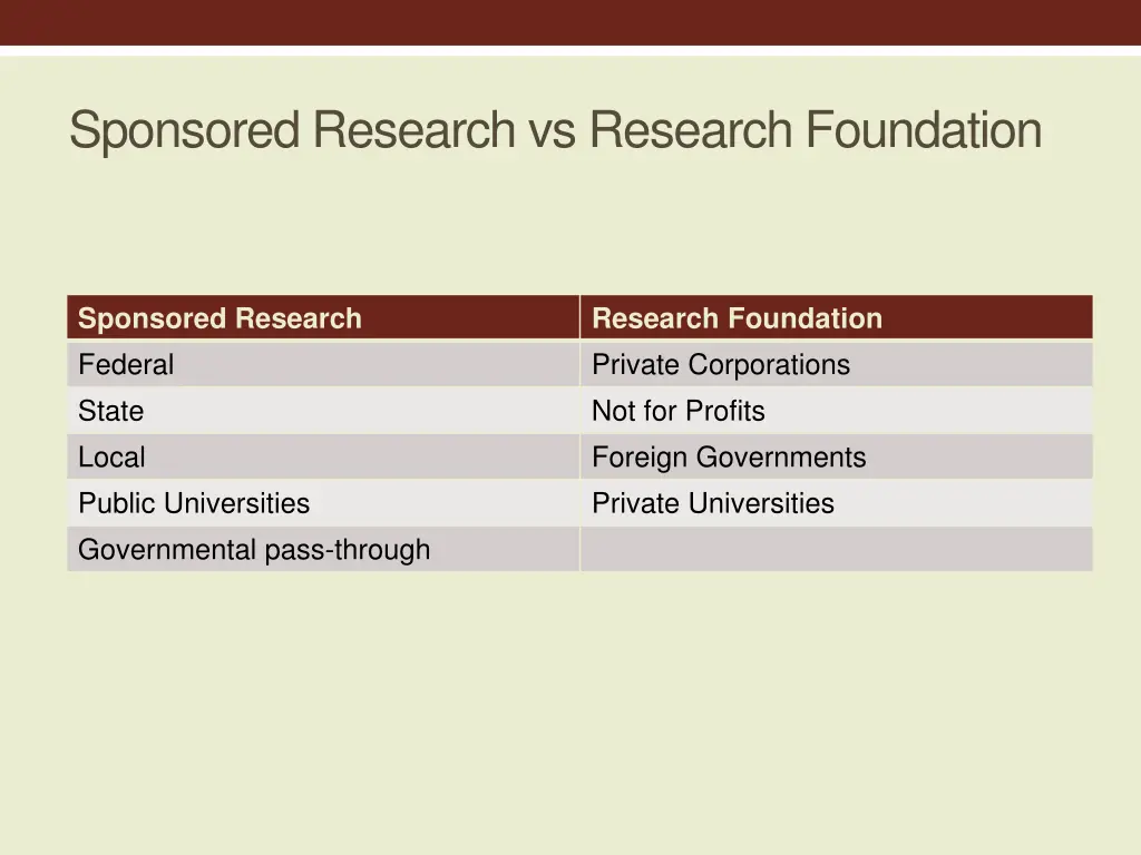 sponsored research vs research foundation