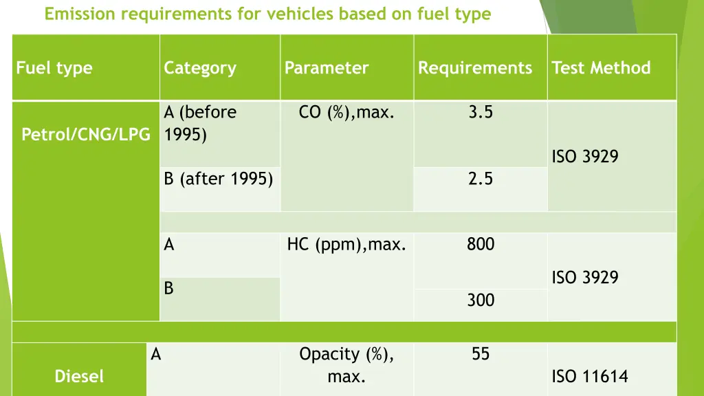 emission requirements for vehicles based on fuel