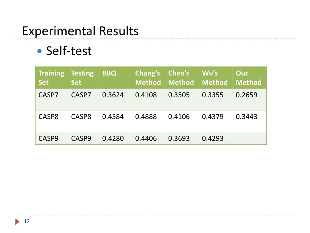 experimental results