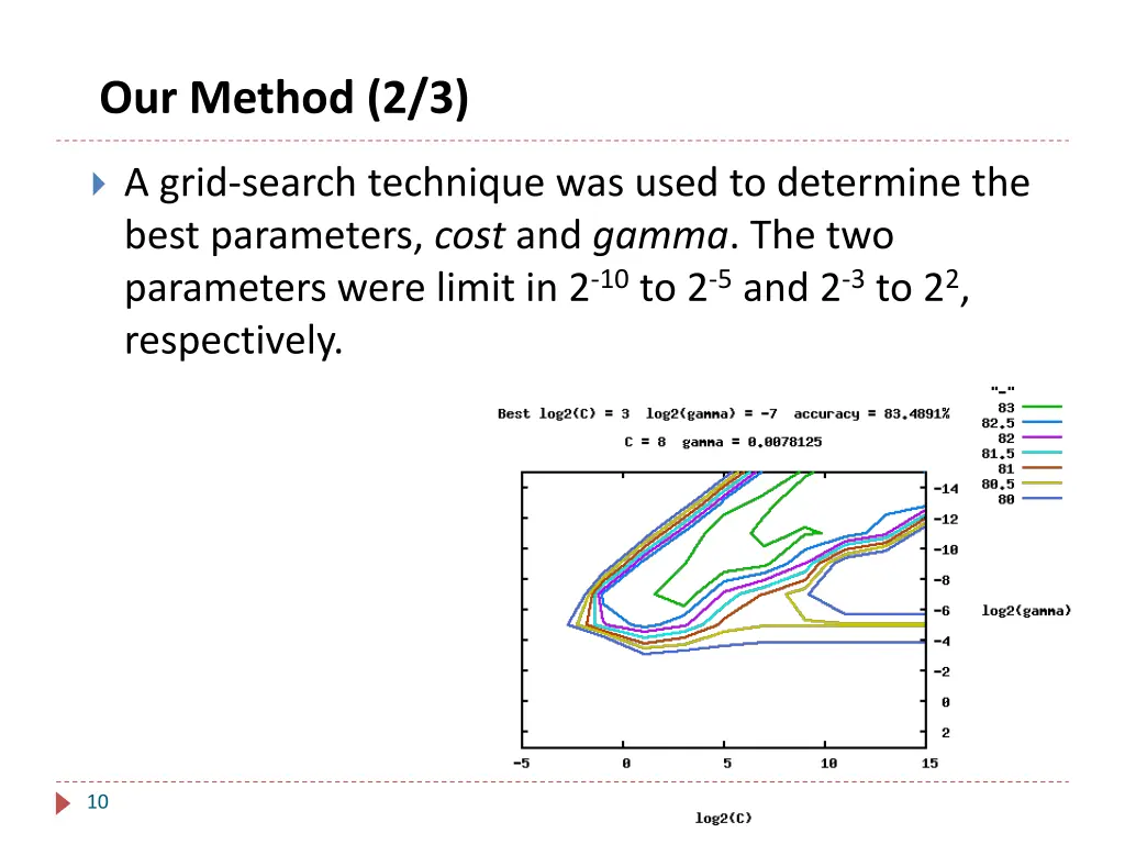 our method 2 3